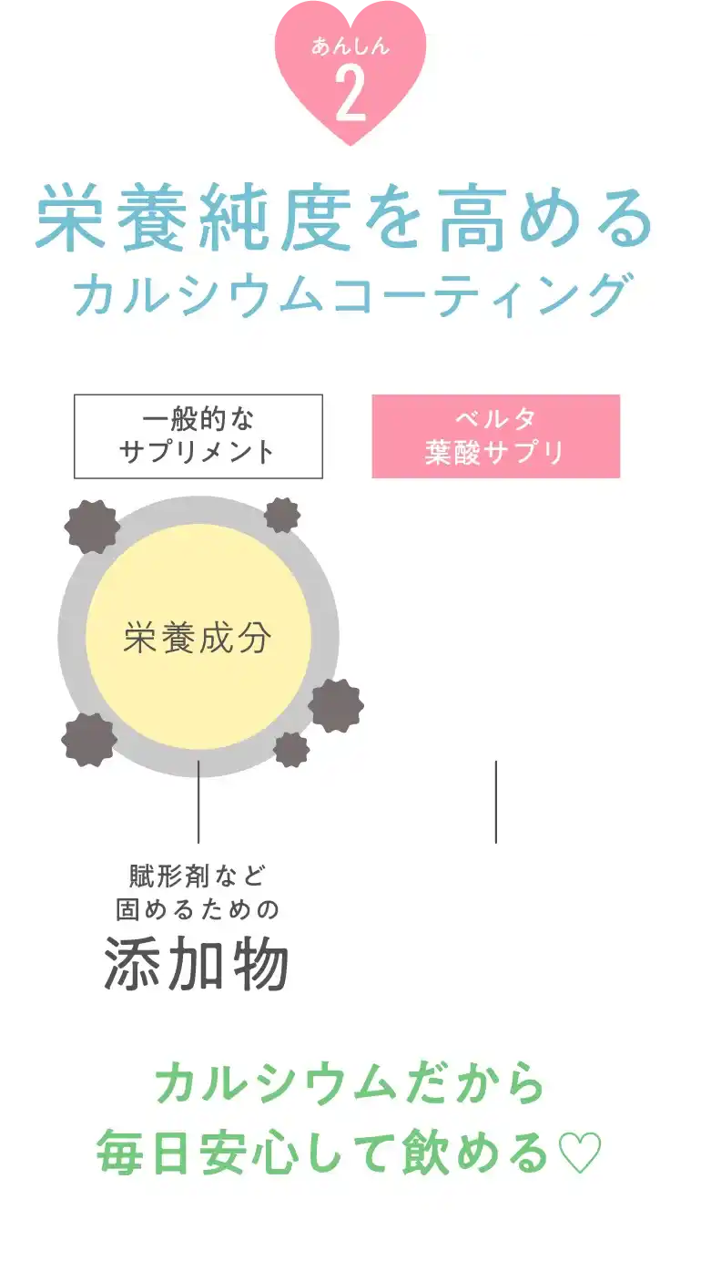 栄養純度を高めるカルシウムコーティング